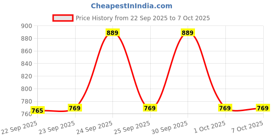 nykaa.com Character Oil Control Setting Powder character Price History Graph from 22 Sep 2025 to 6 Oct 2025