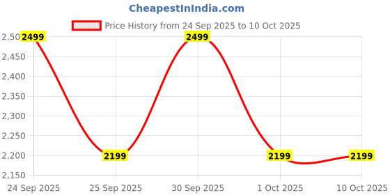 nykaa.com Character Pro Lipstick Palette C-A401 character Price History Graph from 24 Sep 2025 to 10 Oct 2025