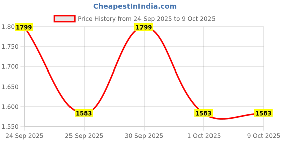 nykaa.com Character Promise Highlighter character Price History Graph from 24 Sep 2025 to 8 Oct 2025