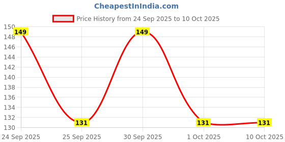 nykaa.com Character Revolution Matte Lipstick character Price History Graph from 24 Sep 2025 to 10 Oct 2025