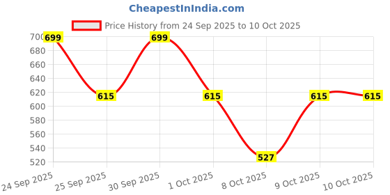nykaa.com Character Rock Star Blush character Price History Graph from 24 Sep 2025 to 10 Oct 2025