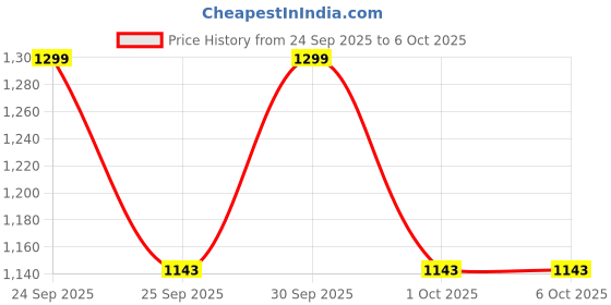 nykaa.com Character Silky Matte Foundation character Price History Graph from 24 Sep 2025 to 6 Oct 2025