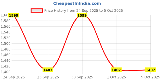 nykaa.com Character Studio Focus Liquid Foundation character Price History Graph from 24 Sep 2025 to 5 Oct 2025