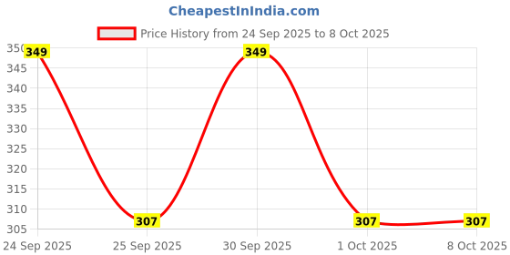 nykaa.com Character Style Eyebrow 4 Tip character Price History Graph from 24 Sep 2025 to 8 Oct 2025