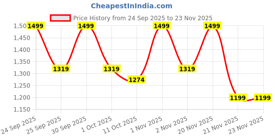 nykaa.com Character Super Stay Makeup Setting Spray - MFC001 character Price History Graph from 24 Sep 2025 to 22 Nov 2025