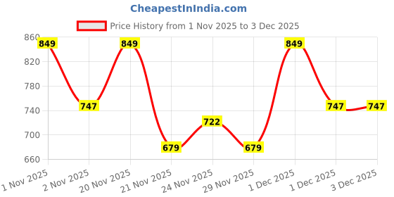 nykaa.com Character Two In One Foundation character Price History Graph from 1 Nov 2025 to 1 Dec 2025