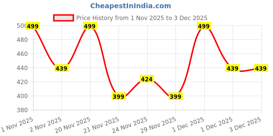 nykaa.com Character Two In One - Glaze & Gloss character Price History Graph from 1 Nov 2025 to 2 Dec 2025