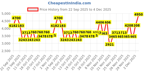 nykaa.com Charlotte Tilbury Airbrush Brightening Flawless Finish (Refillable) charlotte tilbury Price History Graph from 22 Sep 2025 to 4 Dec 2025