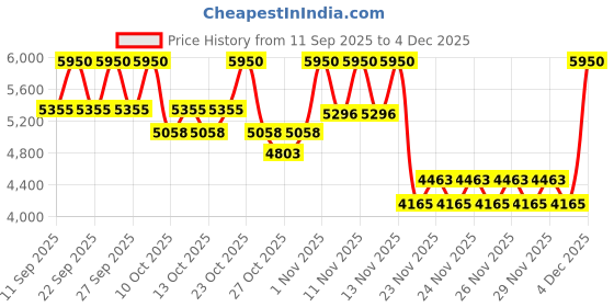 nykaa.com Charlotte Tilbury Airbrush Bronzer charlotte tilbury Price History Graph from 11 Sep 2025 to 4 Dec 2025