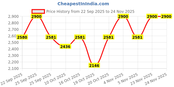nykaa.com Charlotte Tilbury Airbrush Flawless Finish Mini charlotte tilbury Price History Graph from 22 Sep 2025 to 24 Nov 2025