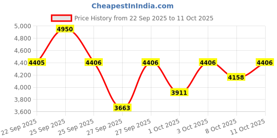 nykaa.com Charlotte Tilbury Airbrush Flawless Finish Refillable charlotte tilbury Price History Graph from 22 Sep 2025 to 10 Oct 2025