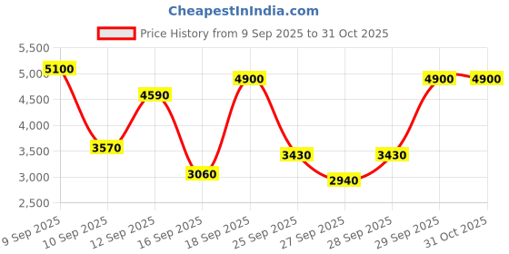 nykaa.com Charlotte Tilbury Airbrush Flawless Foundation charlotte tilbury Price History Graph from 9 Sep 2025 to 31 Oct 2025