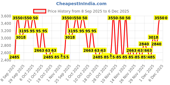 nykaa.com Charlotte Tilbury Airbrush Flawless Lip Blur charlotte tilbury Price History Graph from 8 Sep 2025 to 5 Dec 2025