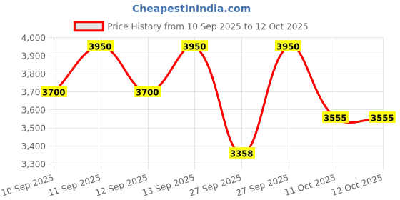 nykaa.com Charlotte Tilbury Airbrush Flawless Setting Spray charlotte tilbury Price History Graph from 10 Sep 2025 to 12 Oct 2025