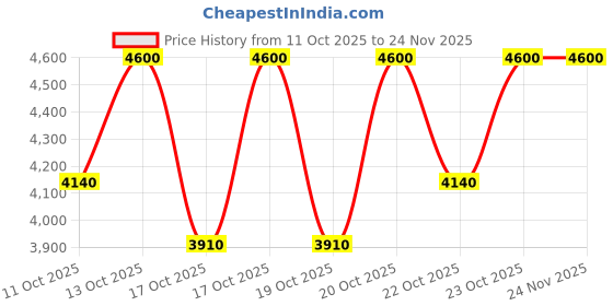 nykaa.com Charlotte Tilbury Airbrush Flawless Setting Spray Duo Set charlotte tilbury Price History Graph from 11 Oct 2025 to 24 Nov 2025