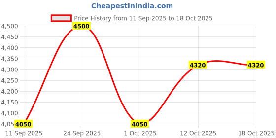 nykaa.com Charlotte Tilbury Airbrush Flawless Setting Spray - Mini Duo charlotte tilbury Price History Graph from 11 Sep 2025 to 18 Oct 2025