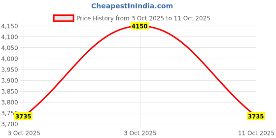 nykaa.com Charlotte Tilbury Charlotte's Magic Lip Oil Crystal Elixir charlotte tilbury Price History Graph from 3 Oct 2025 to 11 Oct 2025