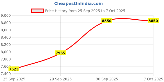 nykaa.com Charlotte Tilbury Charlotte's Magic Serum Crystal Elixir charlotte tilbury Price History Graph from 25 Sep 2025 to 6 Oct 2025