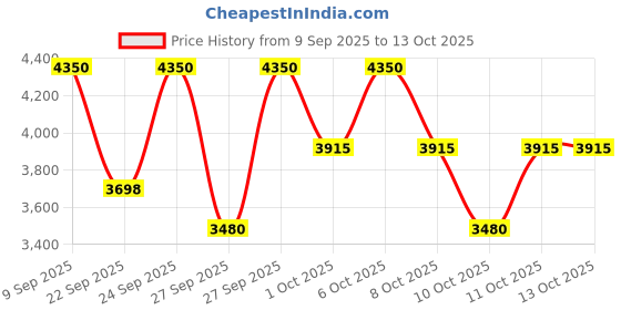 nykaa.com Charlotte Tilbury Cheek To Chic charlotte tilbury Price History Graph from 9 Sep 2025 to 13 Oct 2025