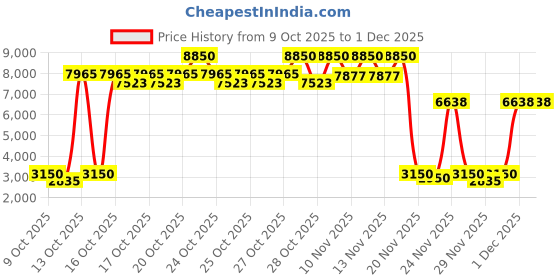 nykaa.com Charlotte Tilbury Collagen Superfusion Face Oil charlotte tilbury Price History Graph from 9 Oct 2025 to 1 Dec 2025