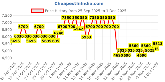 nykaa.com Charlotte Tilbury Cryo-recovery Eye Serum(15ml) charlotte tilbury Price History Graph from 25 Sep 2025 to 1 Dec 2025
