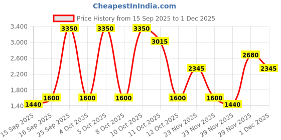 nykaa.com Charlotte Tilbury exagger - Eyes Volume Mascara charlotte tilbury Price History Graph from 15 Sep 2025 to 29 Nov 2025