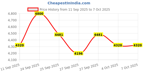nykaa.com Charlotte Tilbury Glow and Set Travel Kit - Medium charlotte tilbury Price History Graph from 11 Sep 2025 to 7 Oct 2025