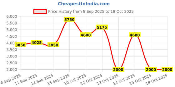nykaa.com Charlotte Tilbury Glow Toner charlotte tilbury Price History Graph from 8 Sep 2025 to 18 Oct 2025