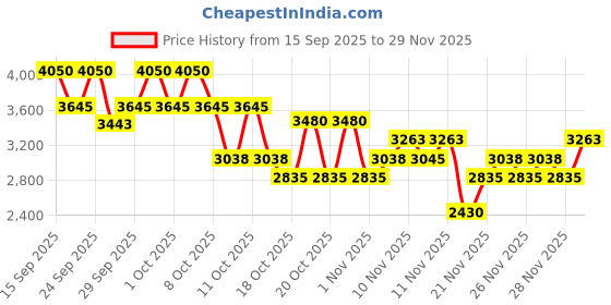 nykaa.com Charlotte Tilbury Glowgasm Beauty Light Wand charlotte tilbury Price History Graph from 15 Sep 2025 to 29 Nov 2025