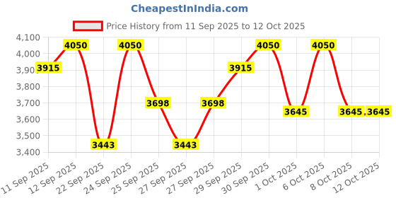 nykaa.com Charlotte Tilbury Hollywood Contour Wand charlotte tilbury Price History Graph from 11 Sep 2025 to 12 Oct 2025