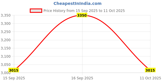 nykaa.com Charlotte Tilbury Hollywood Exagger-eyes Liner Duo Shade charlotte tilbury Price History Graph from 15 Sep 2025 to 11 Oct 2025
