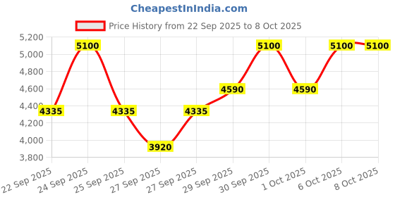 nykaa.com Charlotte Tilbury Hollywood Filter charlotte tilbury Price History Graph from 22 Sep 2025 to 7 Oct 2025