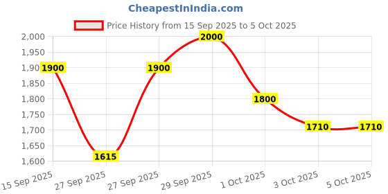 nykaa.com Charlotte Tilbury Hollywood Flawless Filter Mini charlotte tilbury Price History Graph from 15 Sep 2025 to 5 Oct 2025