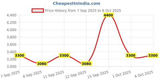 nykaa.com Charlotte Tilbury Hollywood Glide Architect Highlighter charlotte tilbury Price History Graph from 7 Sep 2025 to 6 Oct 2025