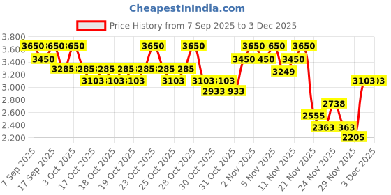 nykaa.com Charlotte Tilbury Hot Lips charlotte tilbury Price History Graph from 7 Sep 2025 to 3 Dec 2025