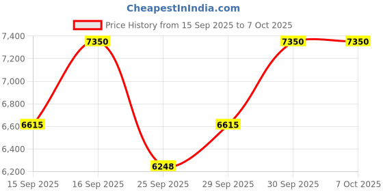 nykaa.com Charlotte Tilbury Immediate Revival Eye Patches charlotte tilbury Price History Graph from 15 Sep 2025 to 7 Oct 2025