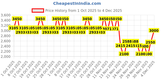 nykaa.com Charlotte Tilbury Magic Away Liquid Concealer charlotte tilbury Price History Graph from 1 Oct 2025 to 4 Dec 2025