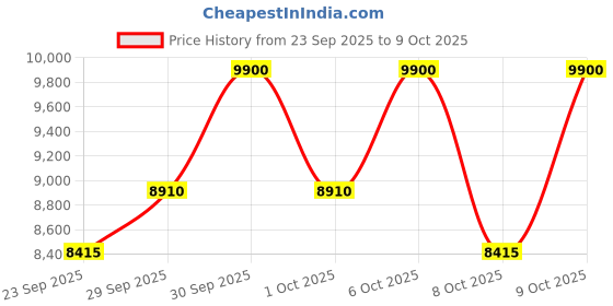 nykaa.com Charlotte Tilbury Magic Cream SPF (Refillable) charlotte tilbury Price History Graph from 23 Sep 2025 to 8 Oct 2025