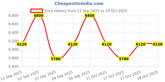 nykaa.com Charlotte Tilbury Magic Eye Rescue (Refillable) charlotte tilbury Price History Graph from 11 Sep 2025 to 17 Oct 2025