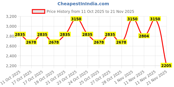nykaa.com Charlotte Tilbury Magic Hydration Revival Cleanser charlotte tilbury Price History Graph from 11 Oct 2025 to 21 Nov 2025