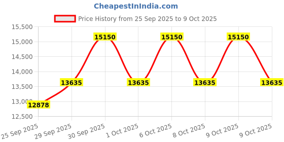 nykaa.com Charlotte Tilbury Magic Night Cream (Refillable) charlotte tilbury Price History Graph from 25 Sep 2025 to 9 Oct 2025