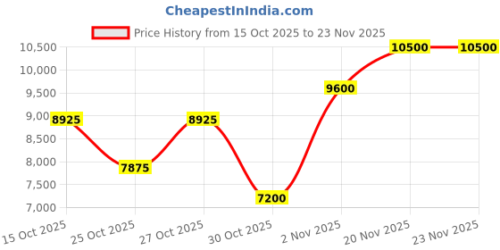 nykaa.com Charlotte Tilbury Magic Water Cream Set charlotte tilbury Price History Graph from 15 Oct 2025 to 23 Nov 2025