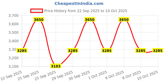 nykaa.com Charlotte Tilbury Matte Revolution charlotte tilbury Price History Graph from 22 Sep 2025 to 10 Oct 2025