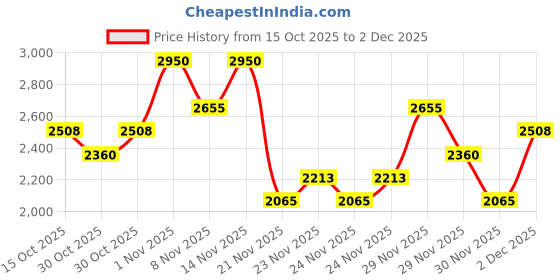 nykaa.com Charlotte Tilbury Mini Magic Serum - Xmas 2024 charlotte tilbury Price History Graph from 15 Oct 2025 to 29 Nov 2025