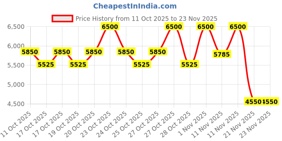 nykaa.com Charlotte Tilbury Multi Miracle Glow Cleanser charlotte tilbury Price History Graph from 11 Oct 2025 to 23 Nov 2025
