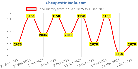nykaa.com Charlotte Tilbury Pillow Talk Iconic Blush And Glow Kit charlotte tilbury Price History Graph from 27 Sep 2025 to 1 Dec 2025