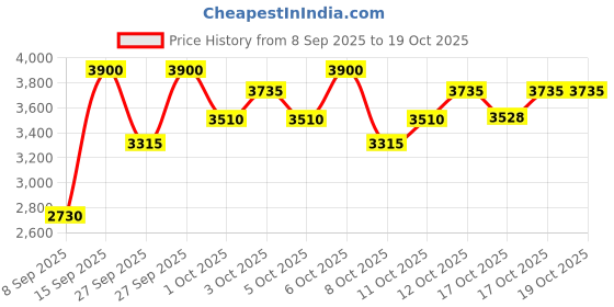 nykaa.com Charlotte Tilbury Pillow Talk Lip And Cheek Glow charlotte tilbury Price History Graph from 8 Sep 2025 to 17 Oct 2025