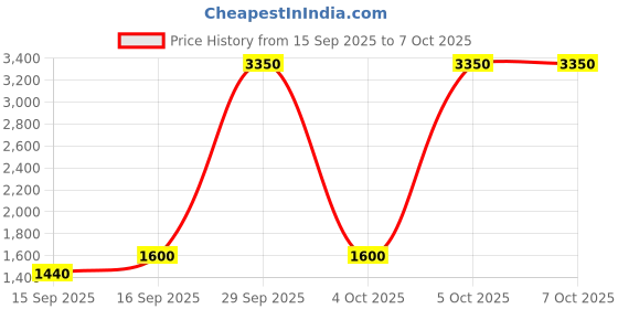 nykaa.com Charlotte Tilbury Pillow Talk Push Up Lashes Mascara charlotte tilbury Price History Graph from 15 Sep 2025 to 5 Oct 2025