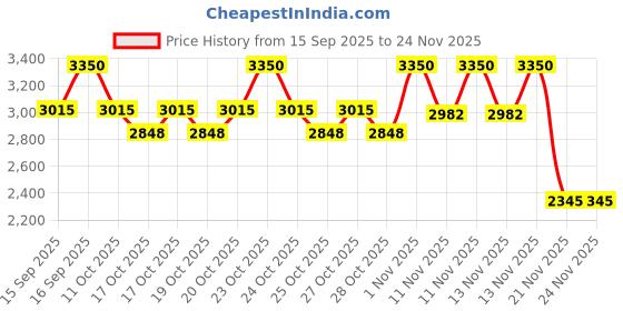 nykaa.com Charlotte Tilbury Pillow Talk Push Up Lashes Mascara - Super Black charlotte tilbury Price History Graph from 15 Sep 2025 to 24 Nov 2025
