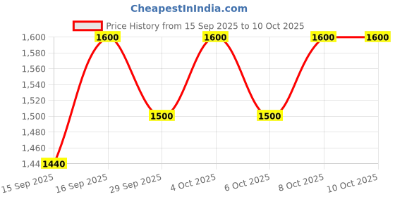 nykaa.com Charlotte Tilbury Pillow Talk Push Up Lashes Travel Size charlotte tilbury Price History Graph from 15 Sep 2025 to 10 Oct 2025